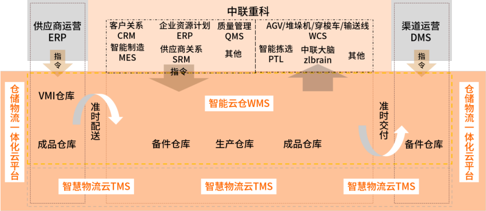 　　中联重科智能云仓与外围系统整合框架