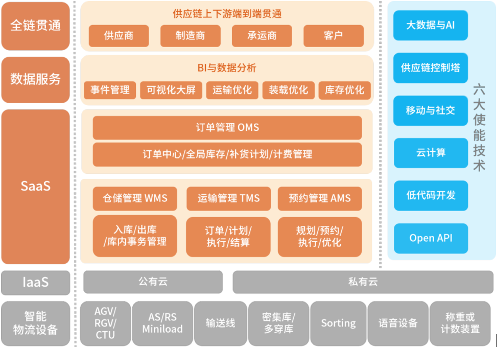 　　数字化物流供应链管理蓝图