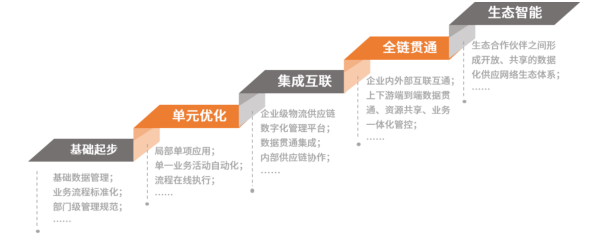　　物流供应链管理数字化转型发展路线图